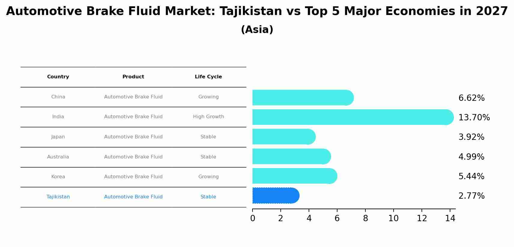 Automotive Brake Fluid Market: Tajikistan vs Top 5 Major Economies in 2027 (Asia)