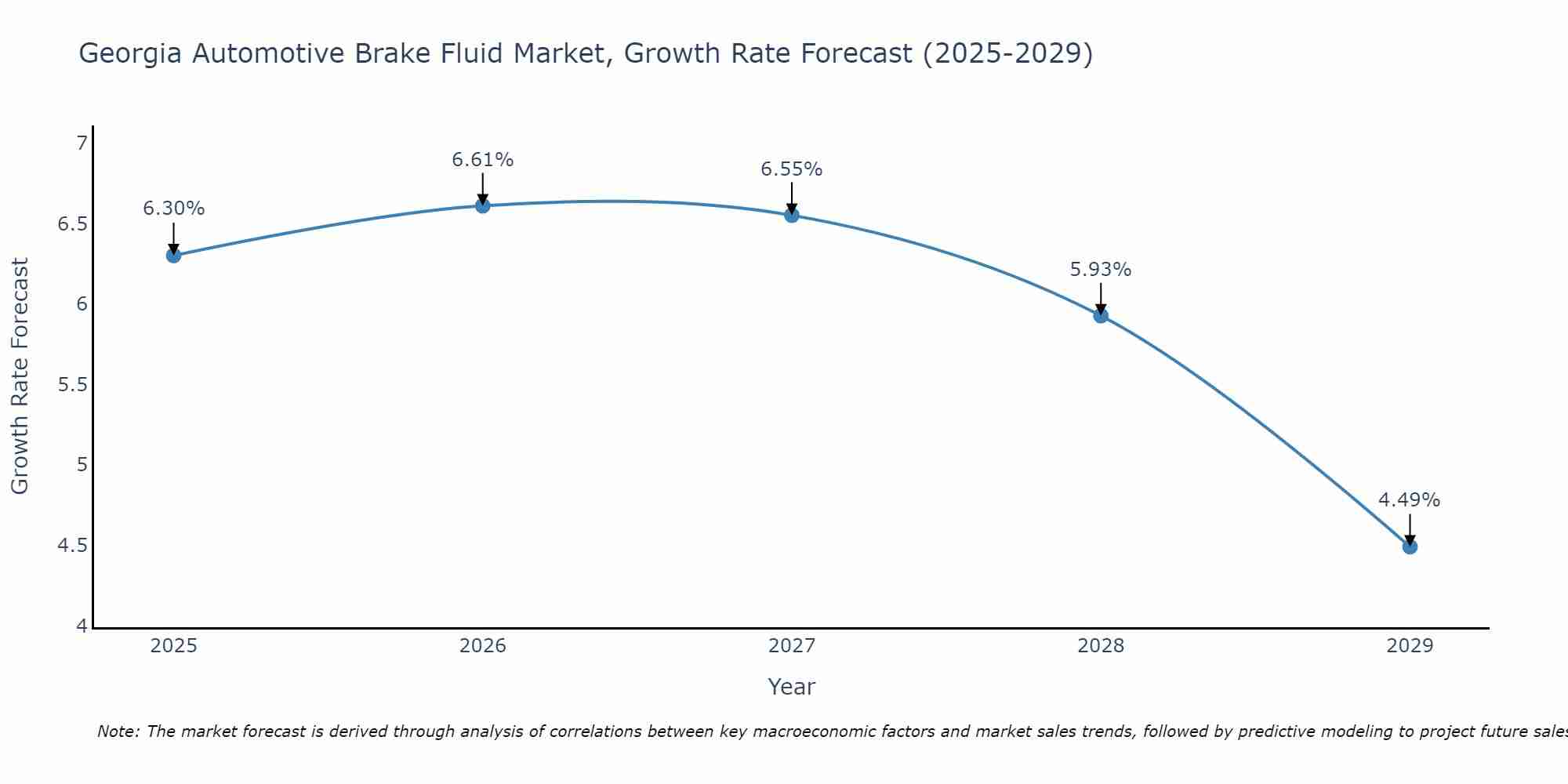 Georgia Automotive Brake Fluid Market Growth Rate