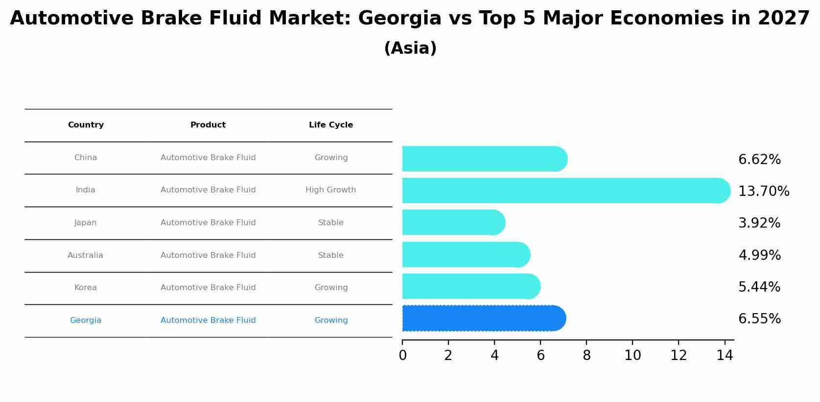 Automotive Brake Fluid Market: Georgia vs Top 5 Major Economies in 2027 (Asia)