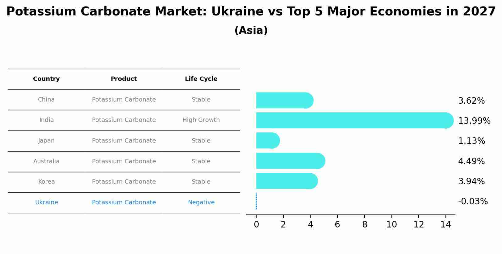 Potassium Carbonate Market: Ukraine vs Top 5 Major Economies in 2027 (Asia)