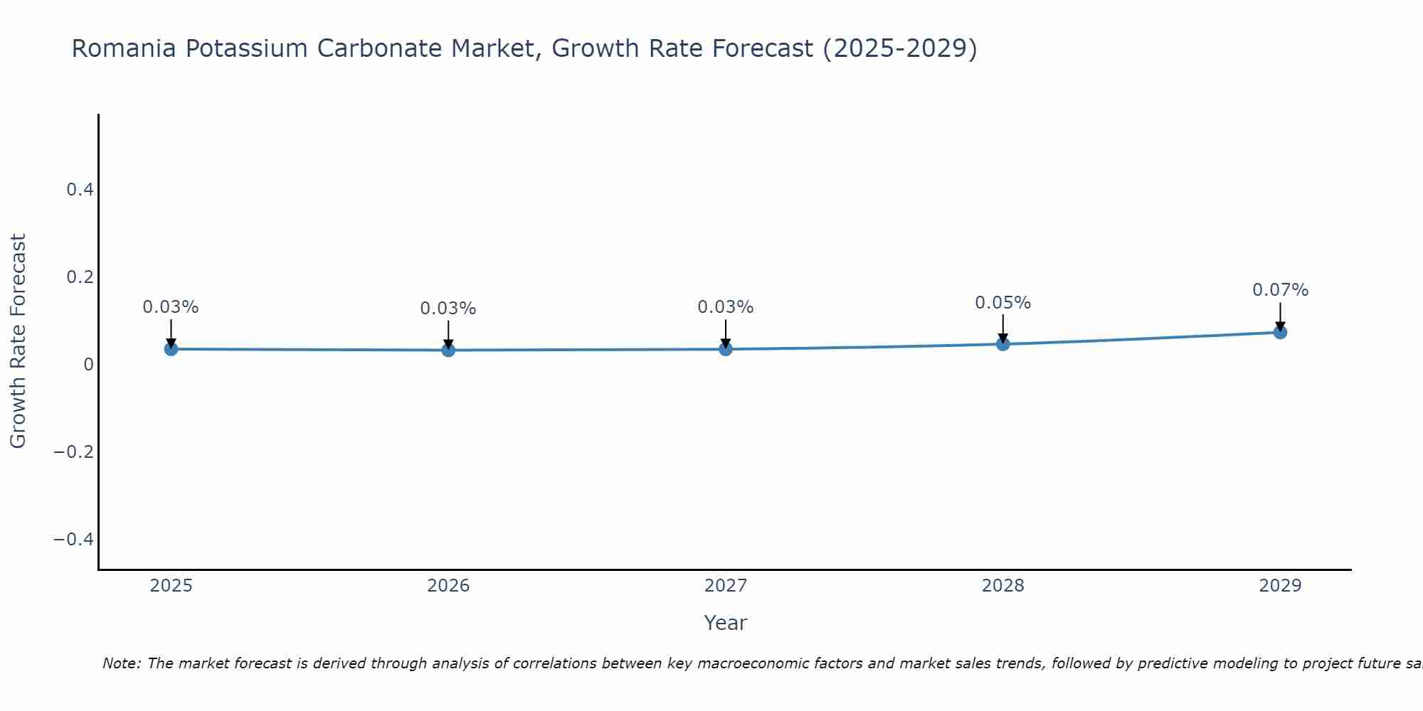Romania Potassium Carbonate Market Growth Rate