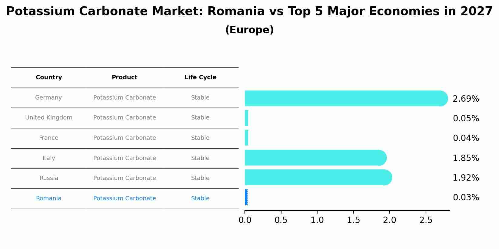 Potassium Carbonate Market: Romania vs Top 5 Major Economies in 2027 (Europe)