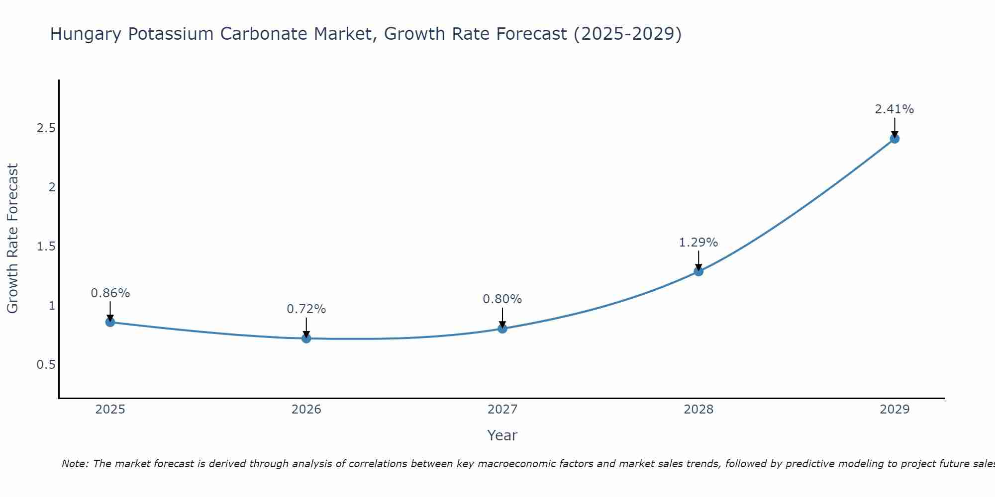 Hungary Potassium Carbonate Market Growth Rate