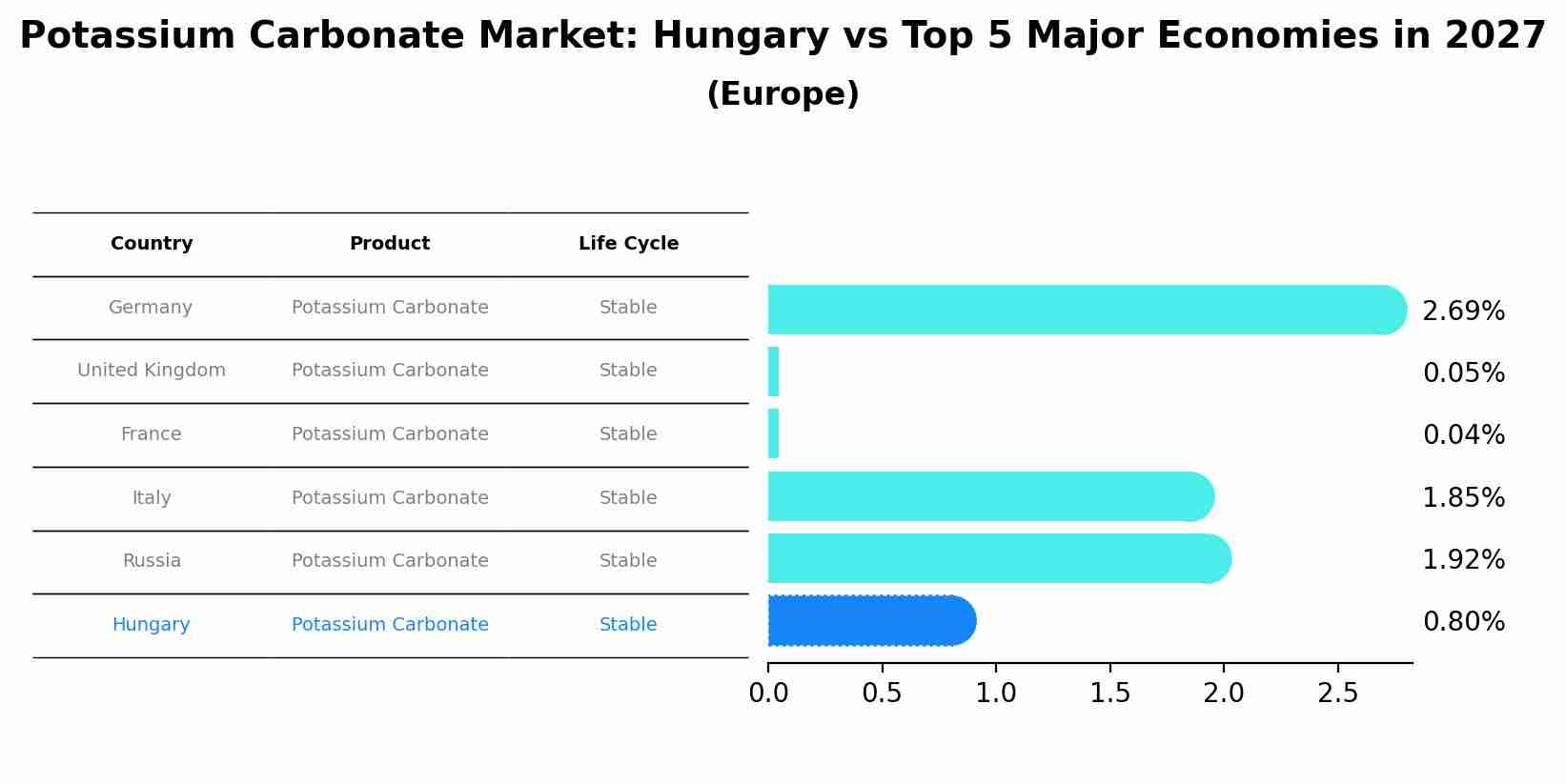 Potassium Carbonate Market: Hungary vs Top 5 Major Economies in 2027 (Europe)