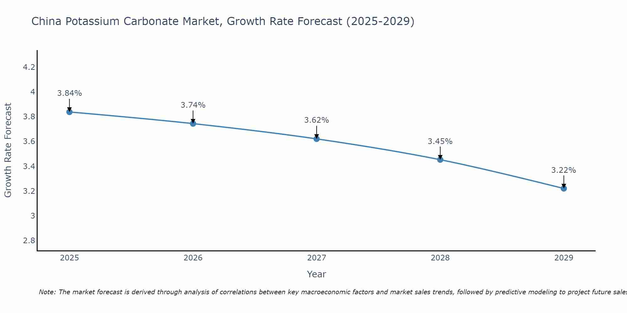 China Potassium Carbonate Market Growth Rate