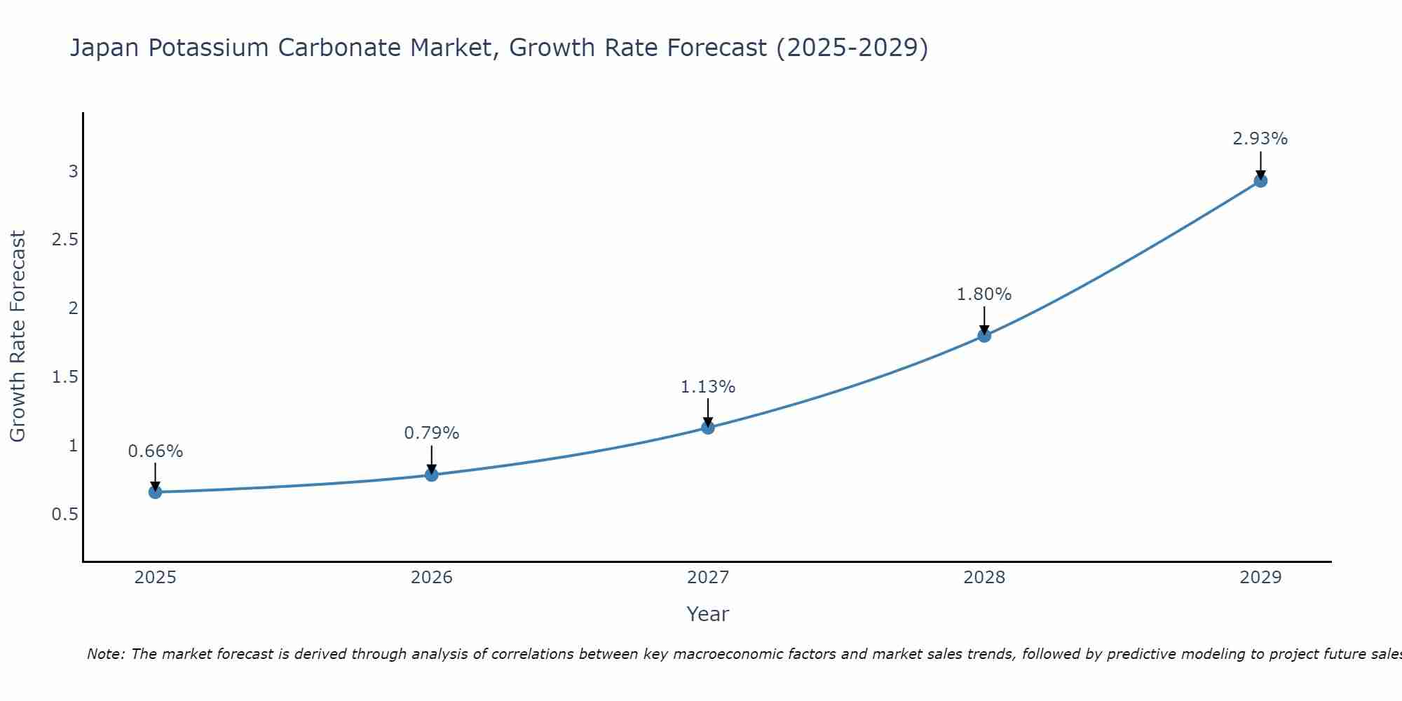 Japan Potassium Carbonate Market Growth Rate