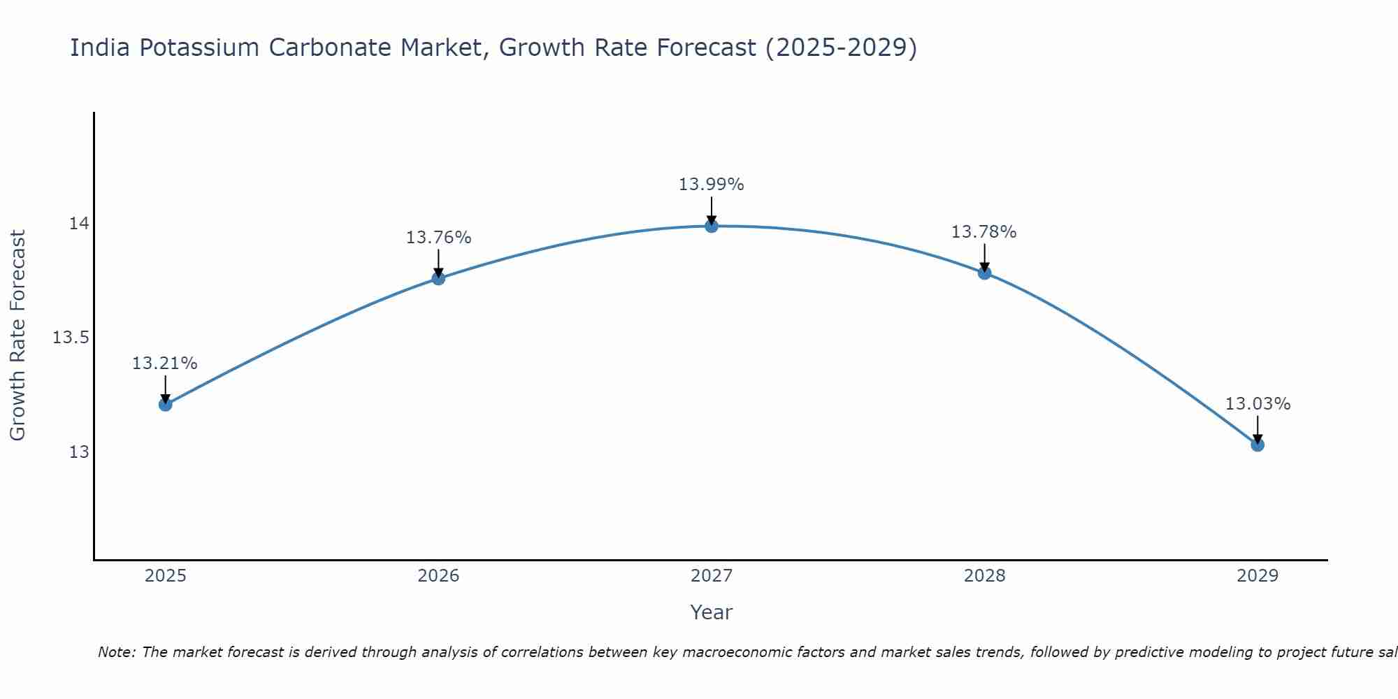 India Potassium Carbonate Market Growth Rate
