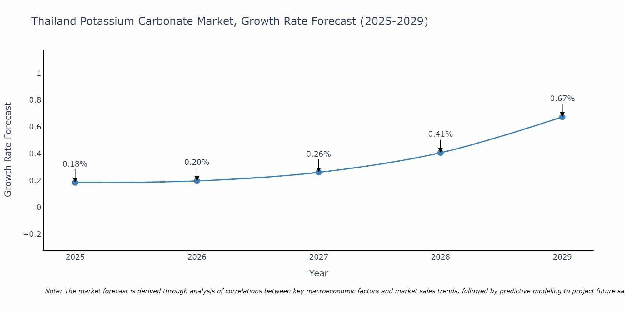 Thailand Potassium Carbonate Market Growth Rate