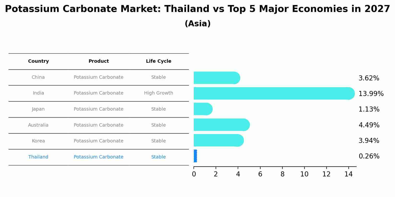 Potassium Carbonate Market: Thailand vs Top 5 Major Economies in 2027 (Asia)