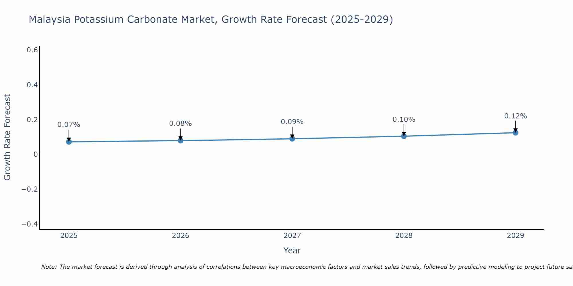 Malaysia Potassium Carbonate Market Growth Rate