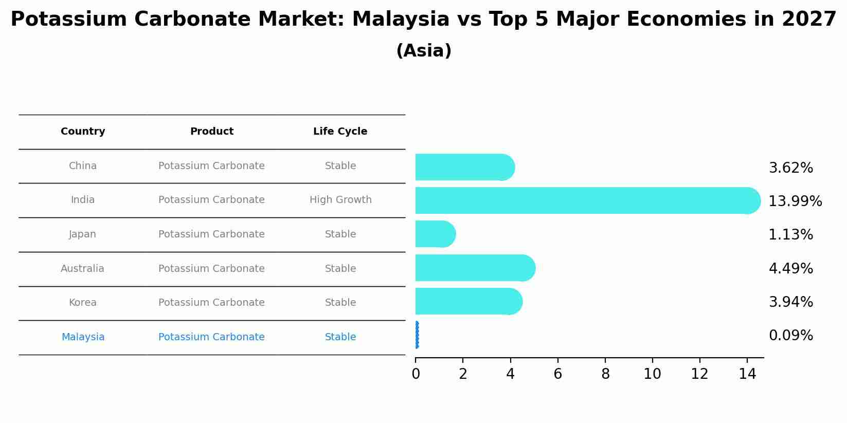 Potassium Carbonate Market: Malaysia vs Top 5 Major Economies in 2027 (Asia)