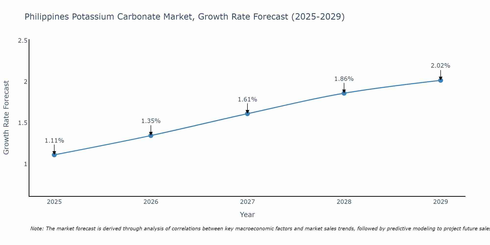 Philippines Potassium Carbonate Market Growth Rate