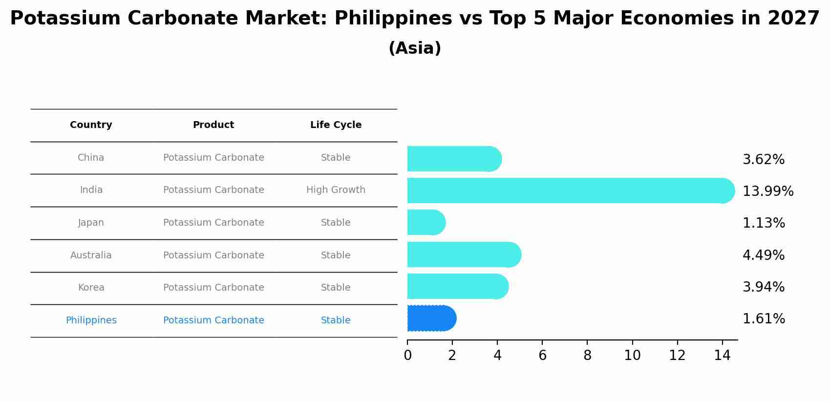 Potassium Carbonate Market: Philippines vs Top 5 Major Economies in 2027 (Asia)