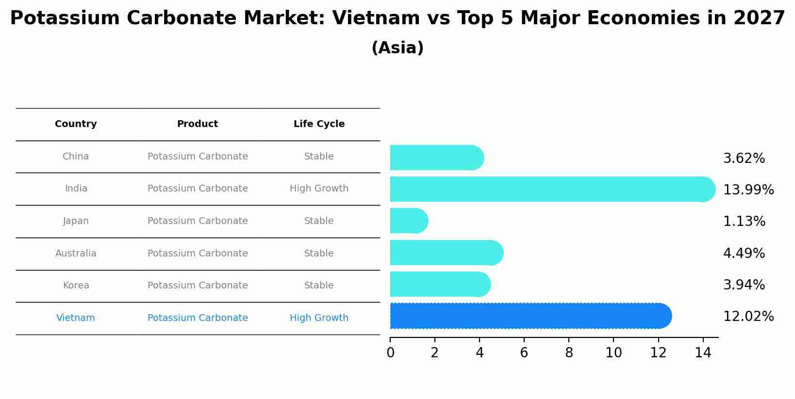 Potassium Carbonate Market: Vietnam vs Top 5 Major Economies in 2027 (Asia)