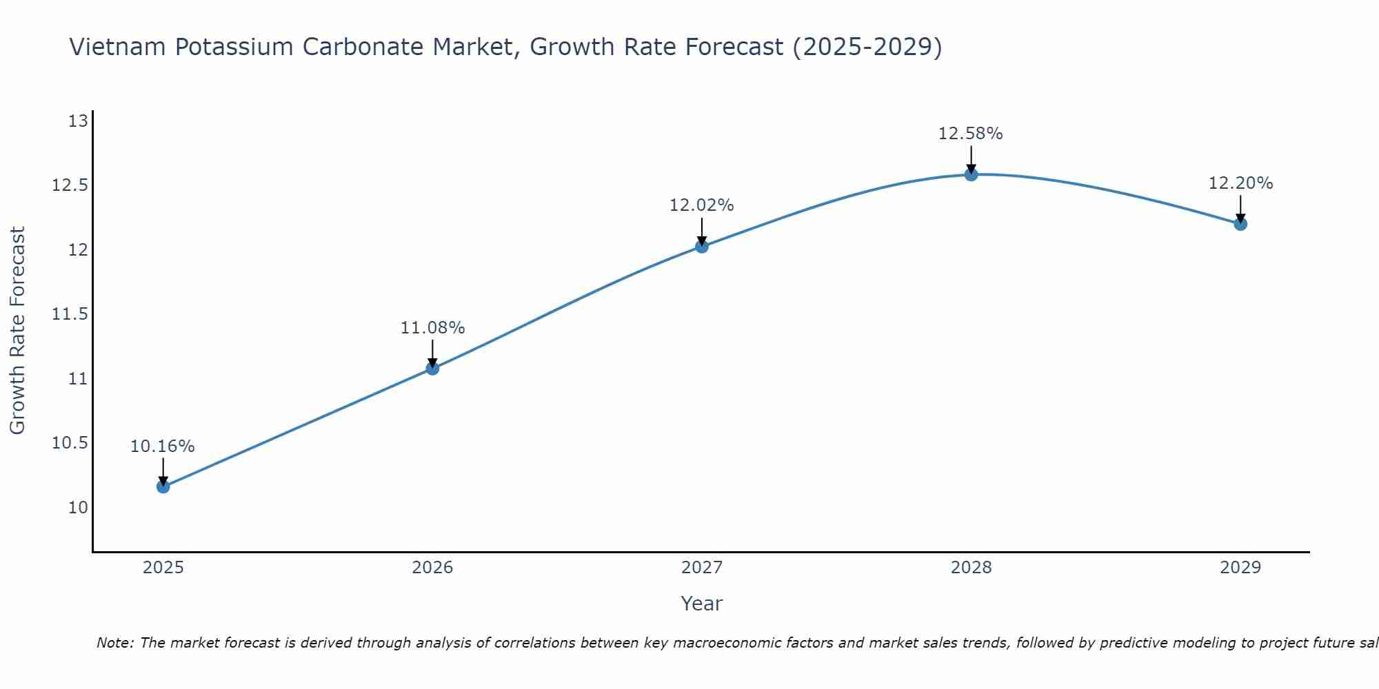 Vietnam Potassium Carbonate Market Growth Rate