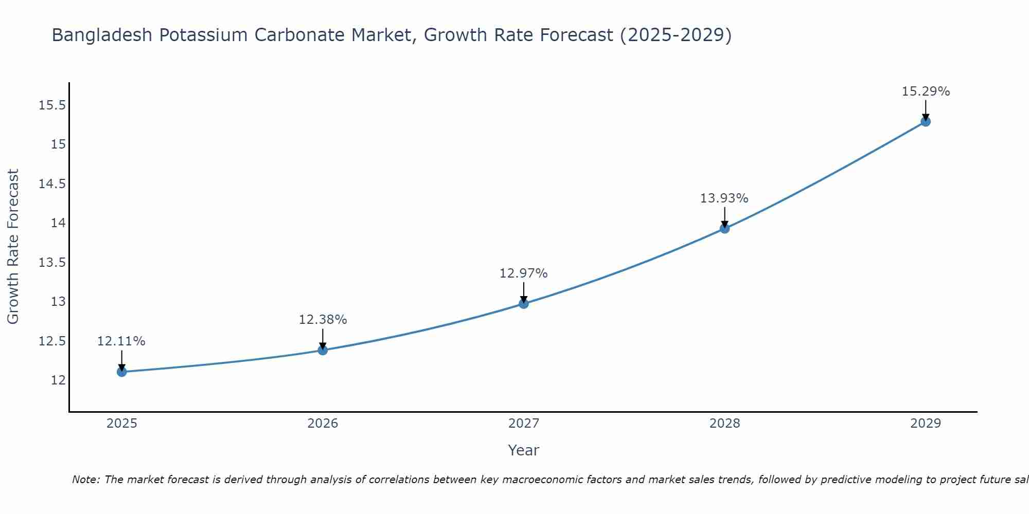 Bangladesh Potassium Carbonate Market Growth Rate