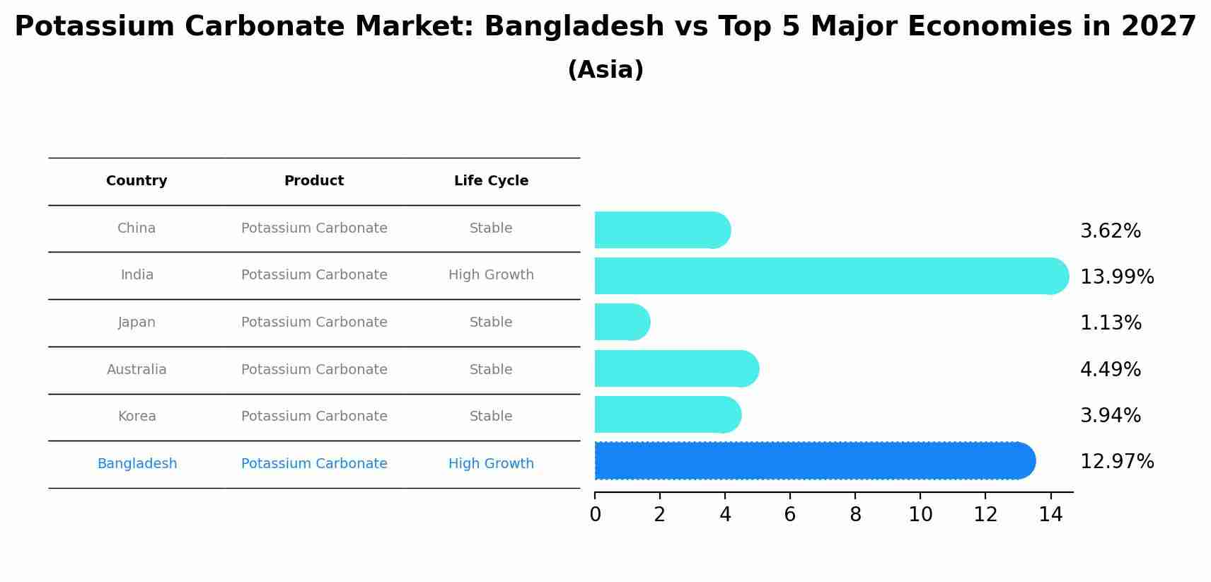 Potassium Carbonate Market: Bangladesh vs Top 5 Major Economies in 2027 (Asia)