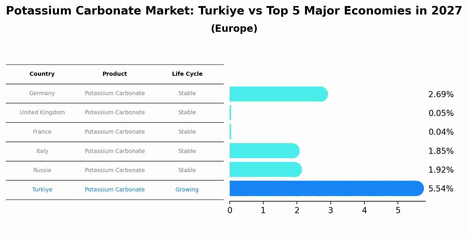 Potassium Carbonate Market: Turkiye vs Top 5 Major Economies in 2027 (Europe)