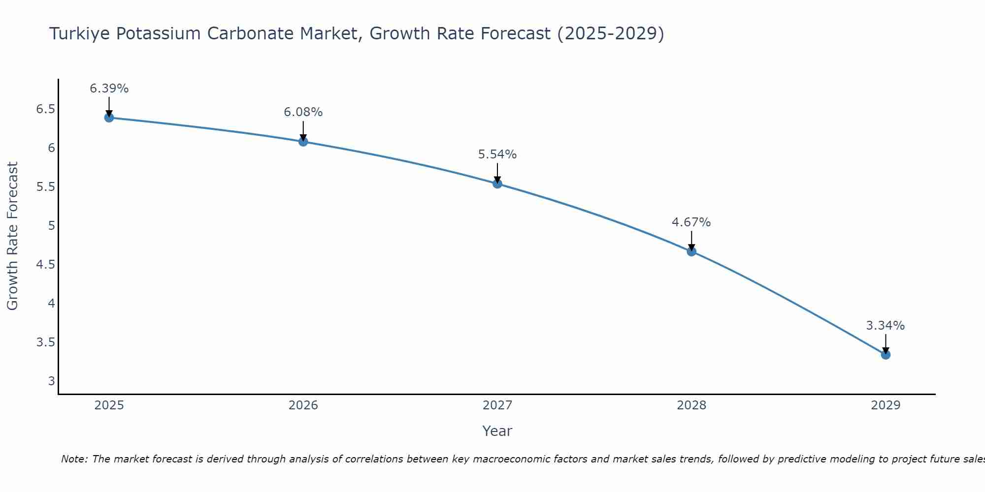 Turkiye Potassium Carbonate Market Growth Rate