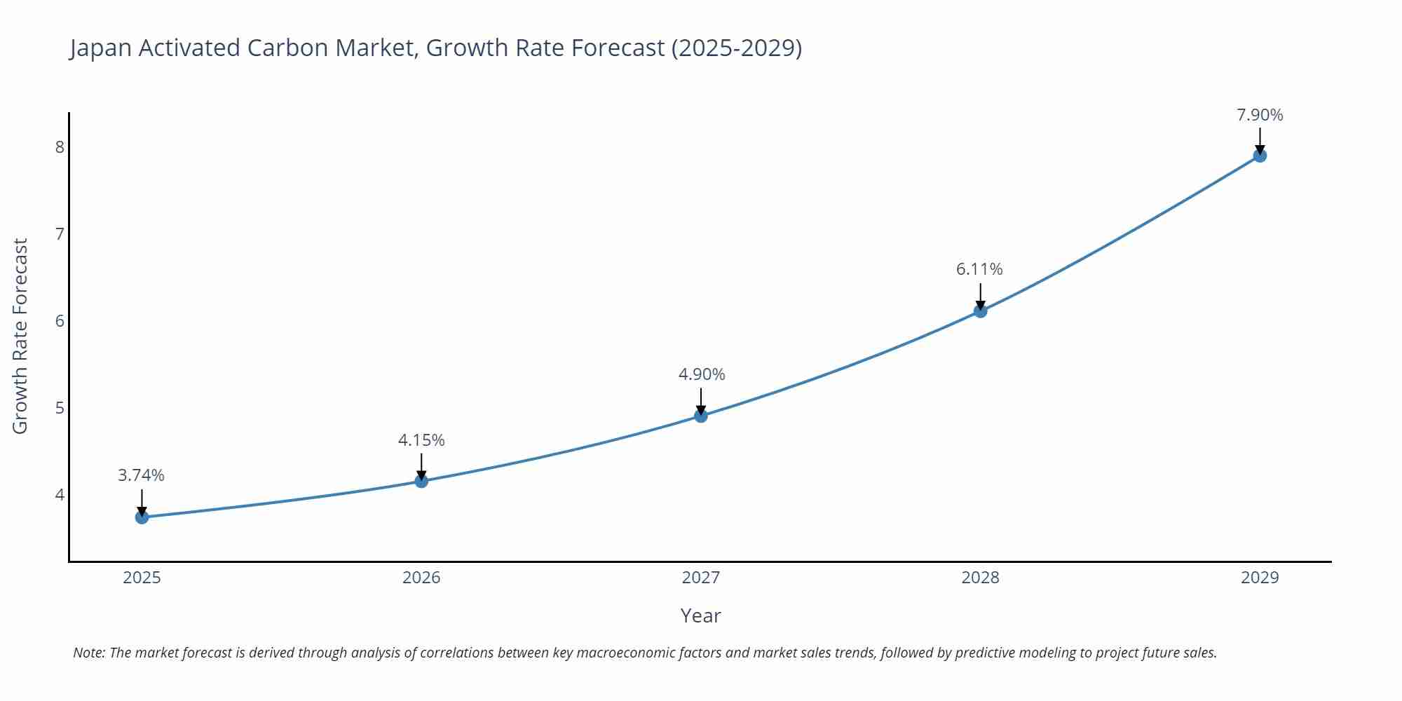 Japan Activated Carbon Market Growth Rate