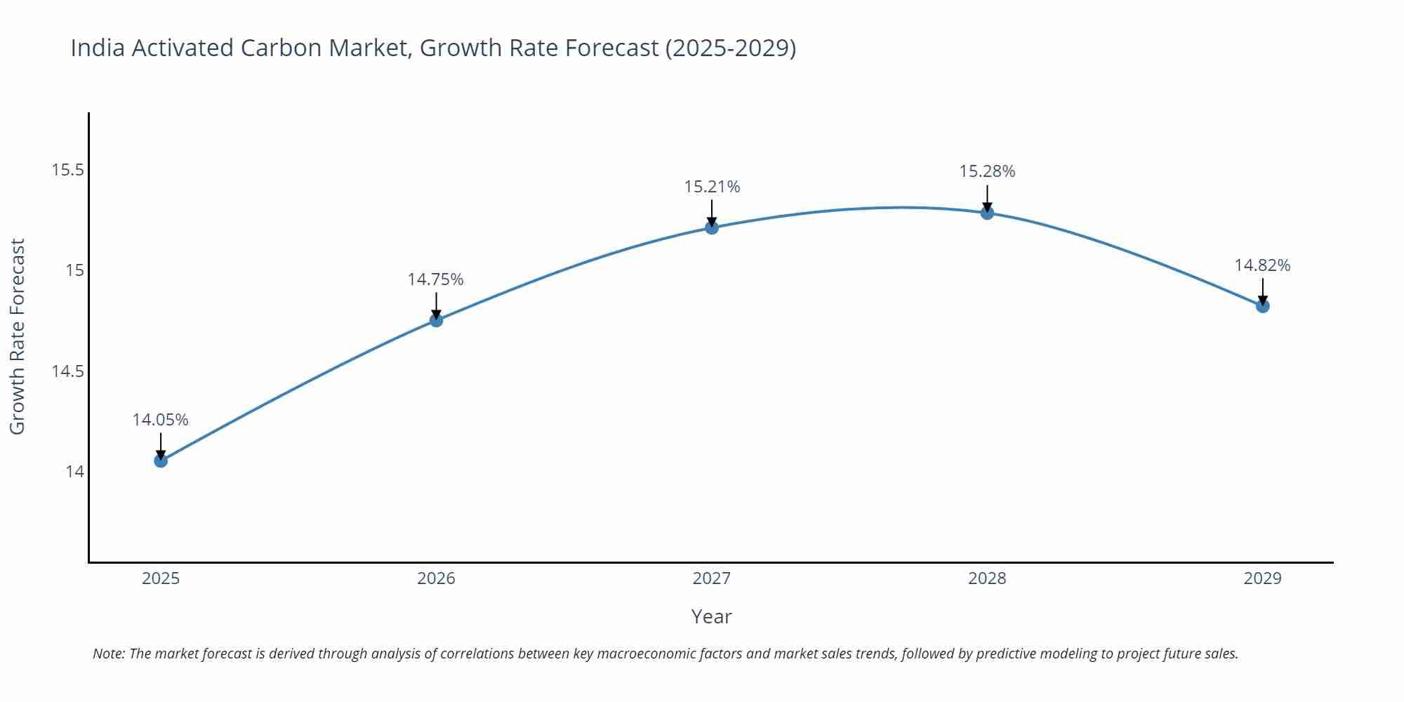 India Activated Carbon Market Growth Rate