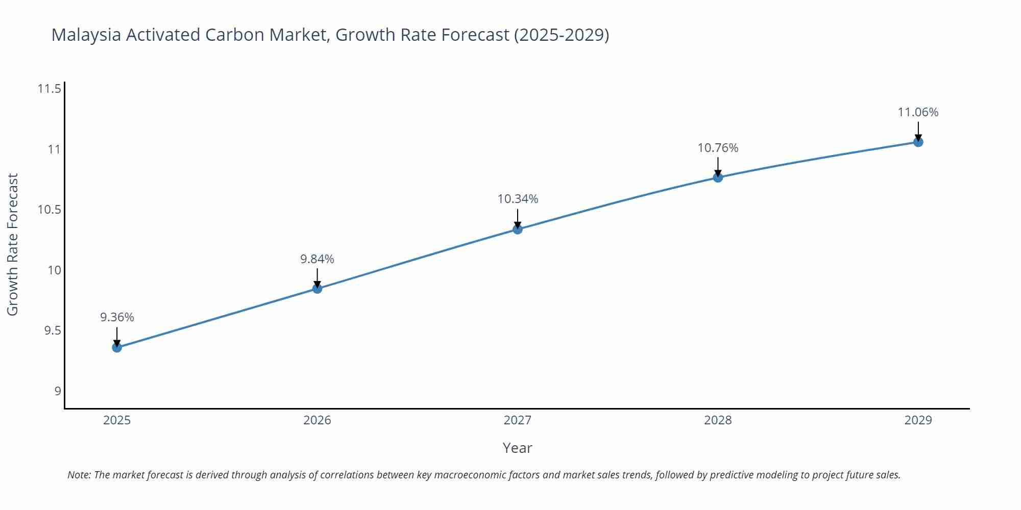 Malaysia Activated Carbon Market Growth Rate