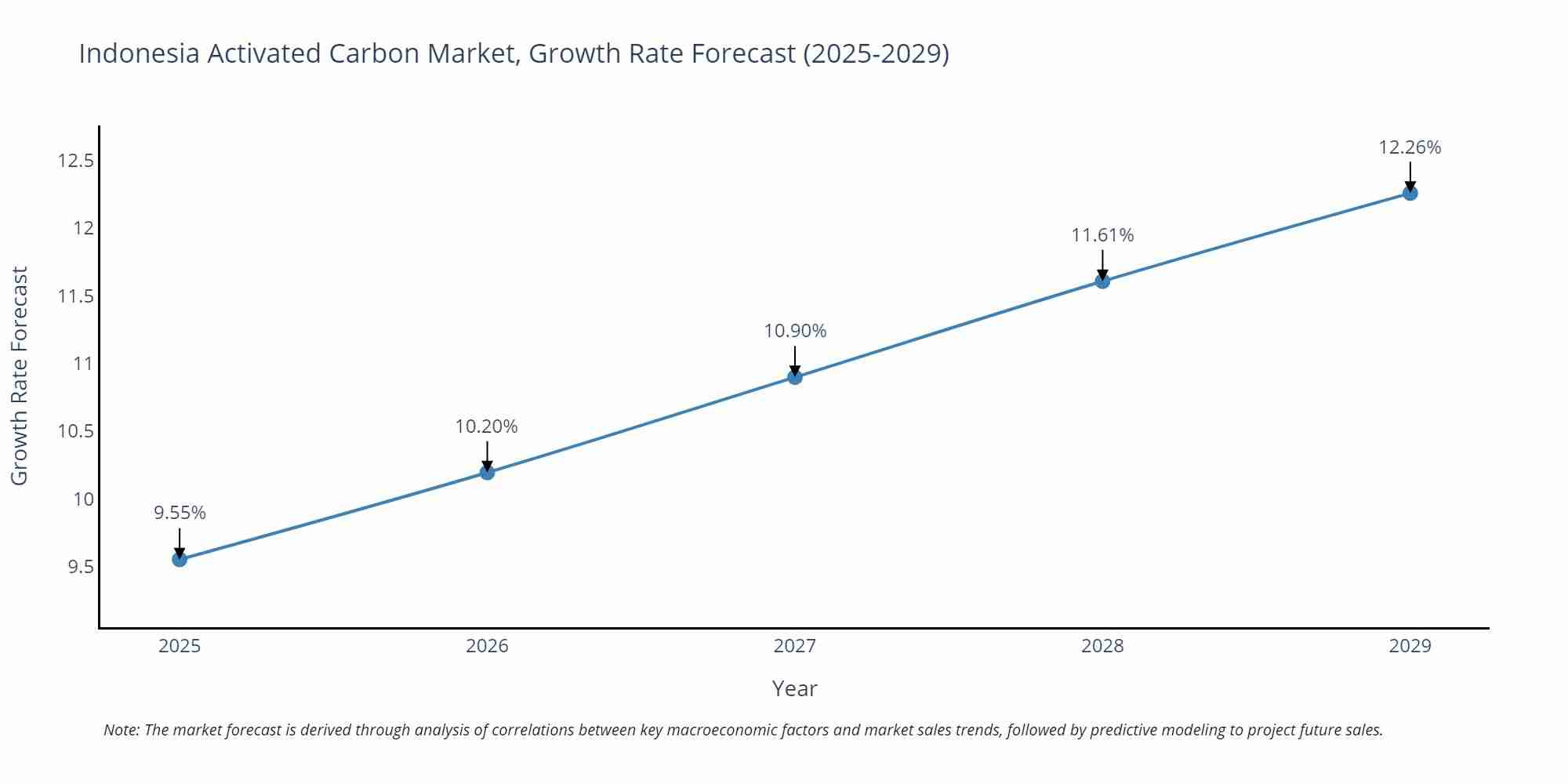 Indonesia Activated Carbon Market Growth Rate