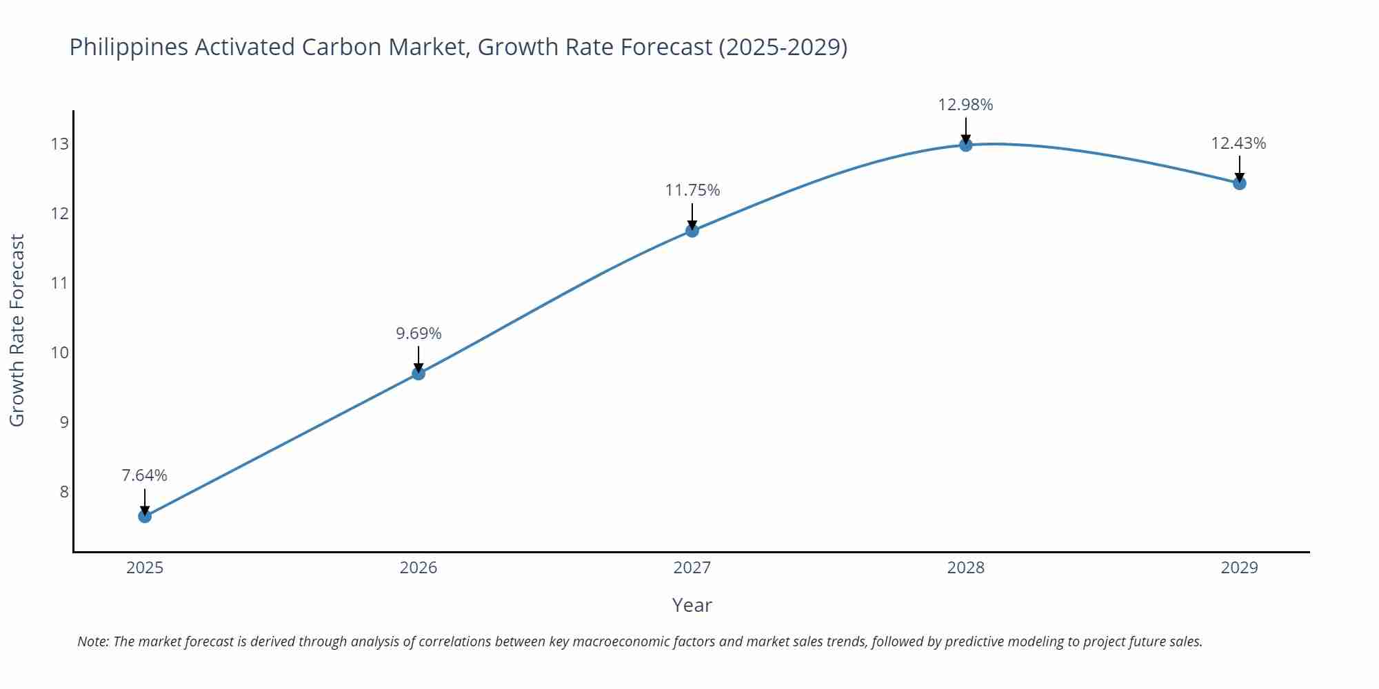 Philippines Activated Carbon Market Growth Rate