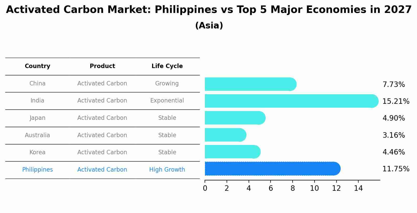 Activated Carbon Market: Philippines vs Top 5 Major Economies in 2027 (Asia)