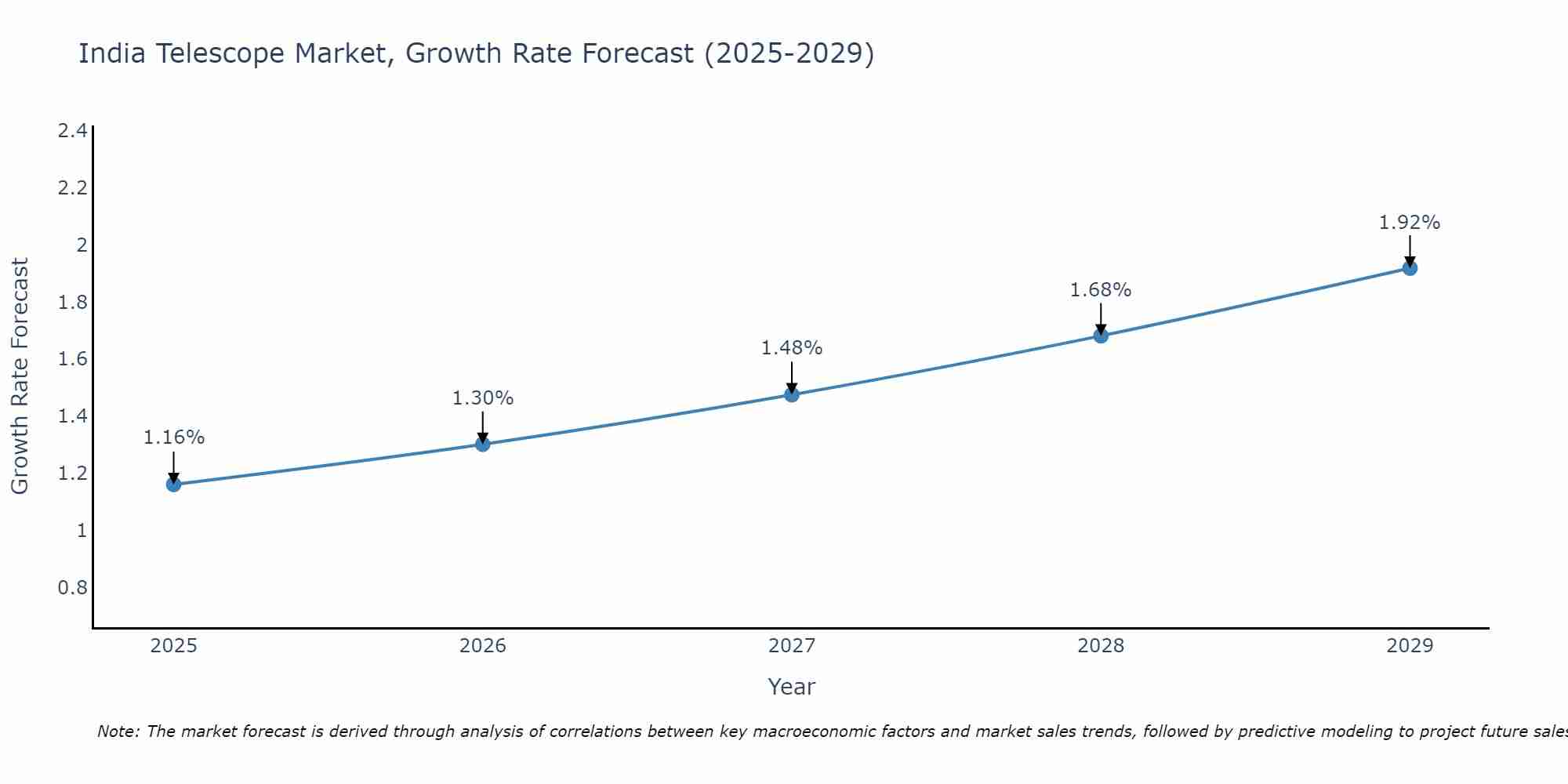 India Telescope Market Growth Rate