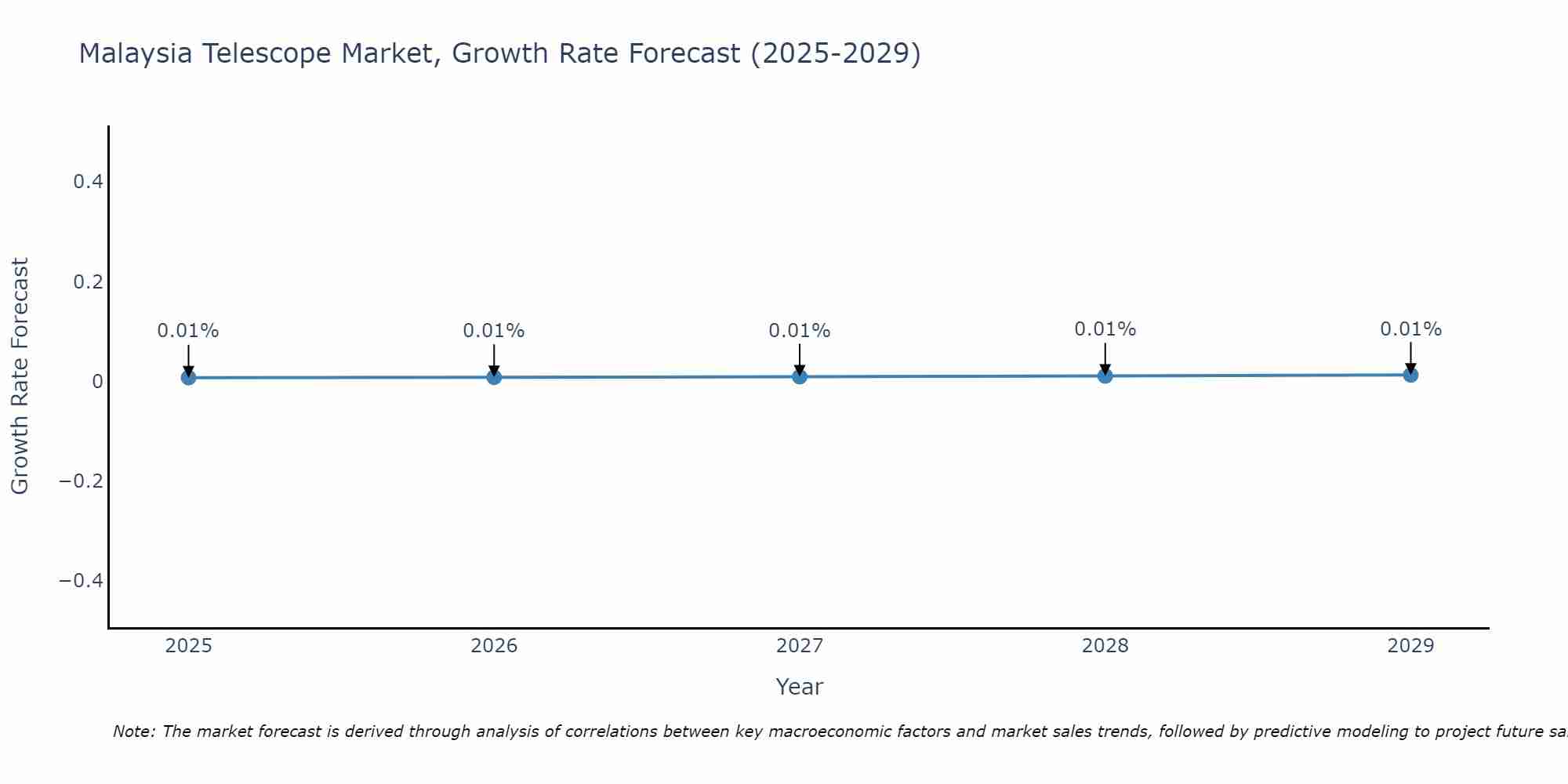 Malaysia Telescope Market Growth Rate
