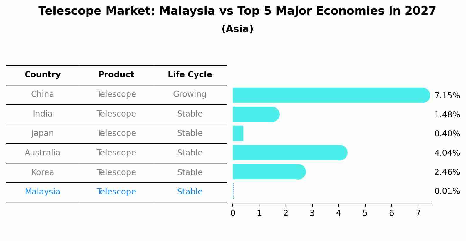 Telescope Market: Malaysia vs Top 5 Major Economies in 2027 (Asia)