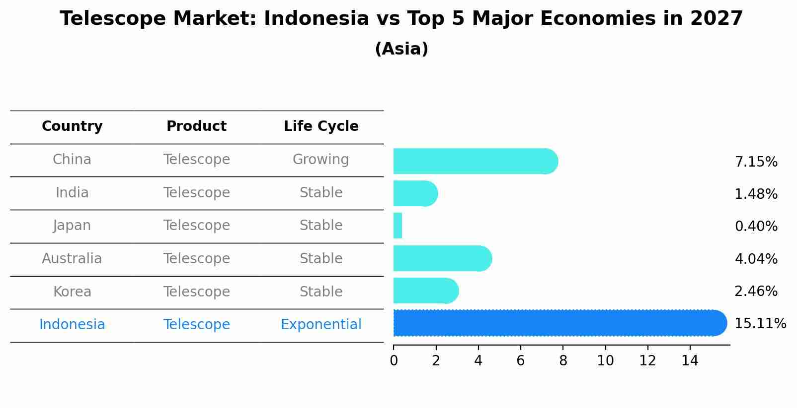 Telescope Market: Indonesia vs Top 5 Major Economies in 2027 (Asia)