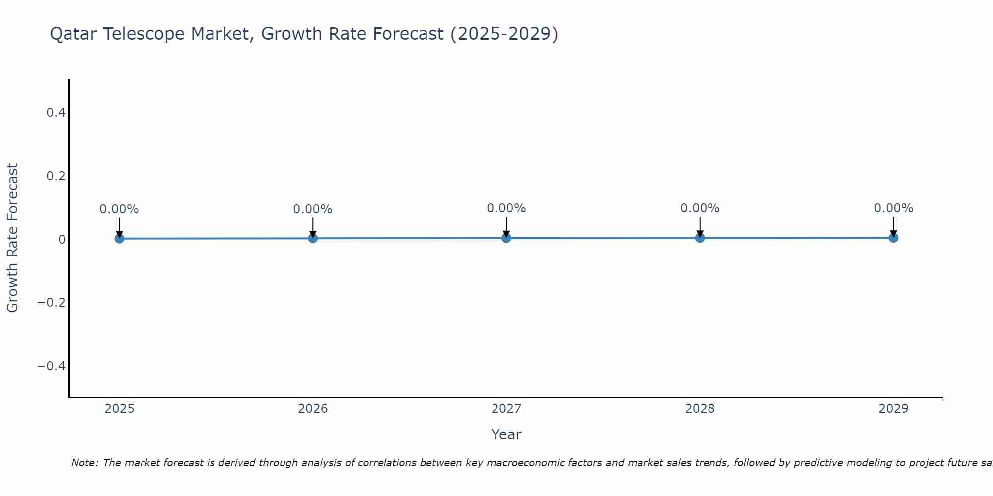 Qatar Telescope Market Growth Rate
