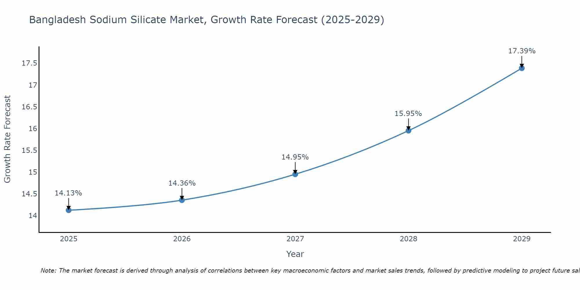 Bangladesh Sodium Silicate Market Growth Rate