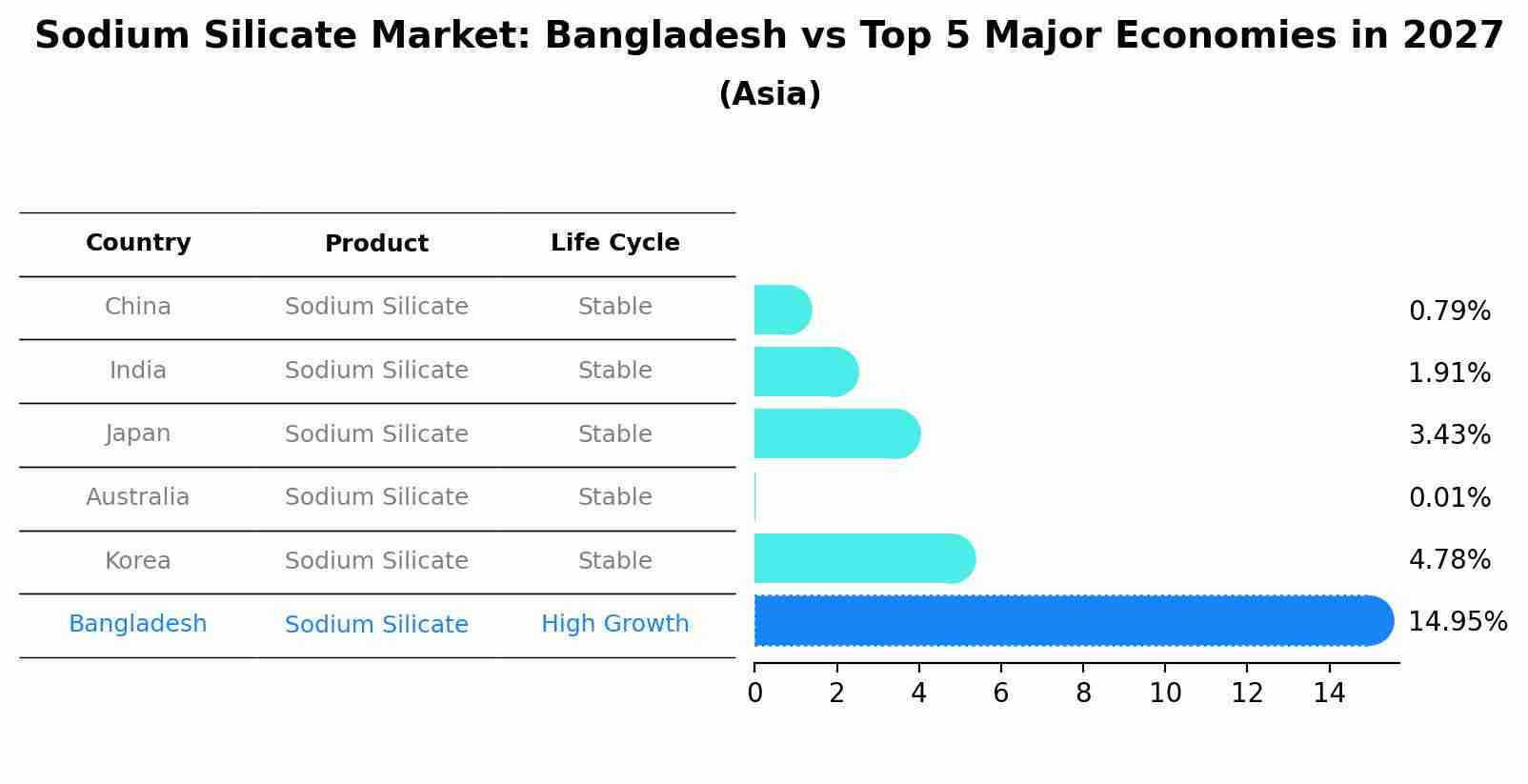Sodium Silicate Market: Bangladesh vs Top 5 Major Economies in 2027 (Asia)