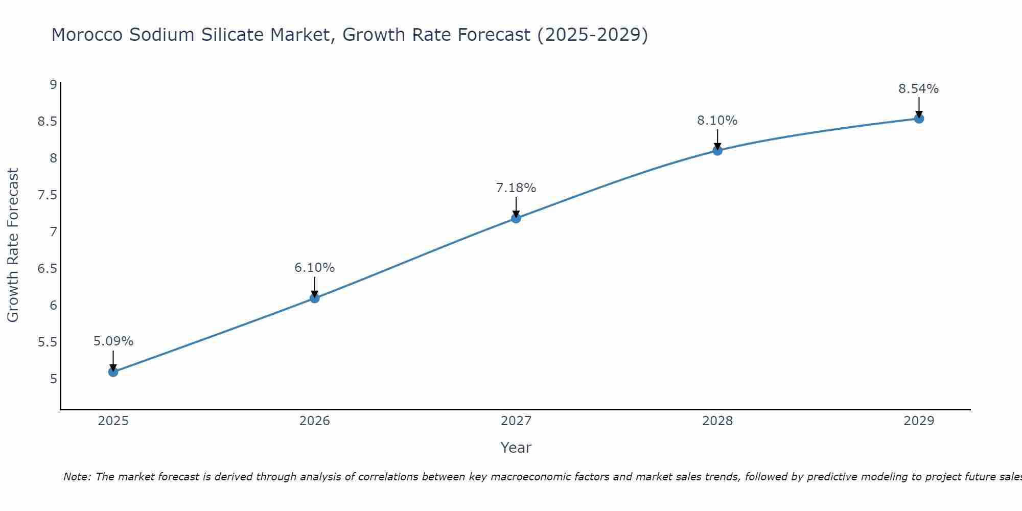 Morocco Sodium Silicate Market Growth Rate