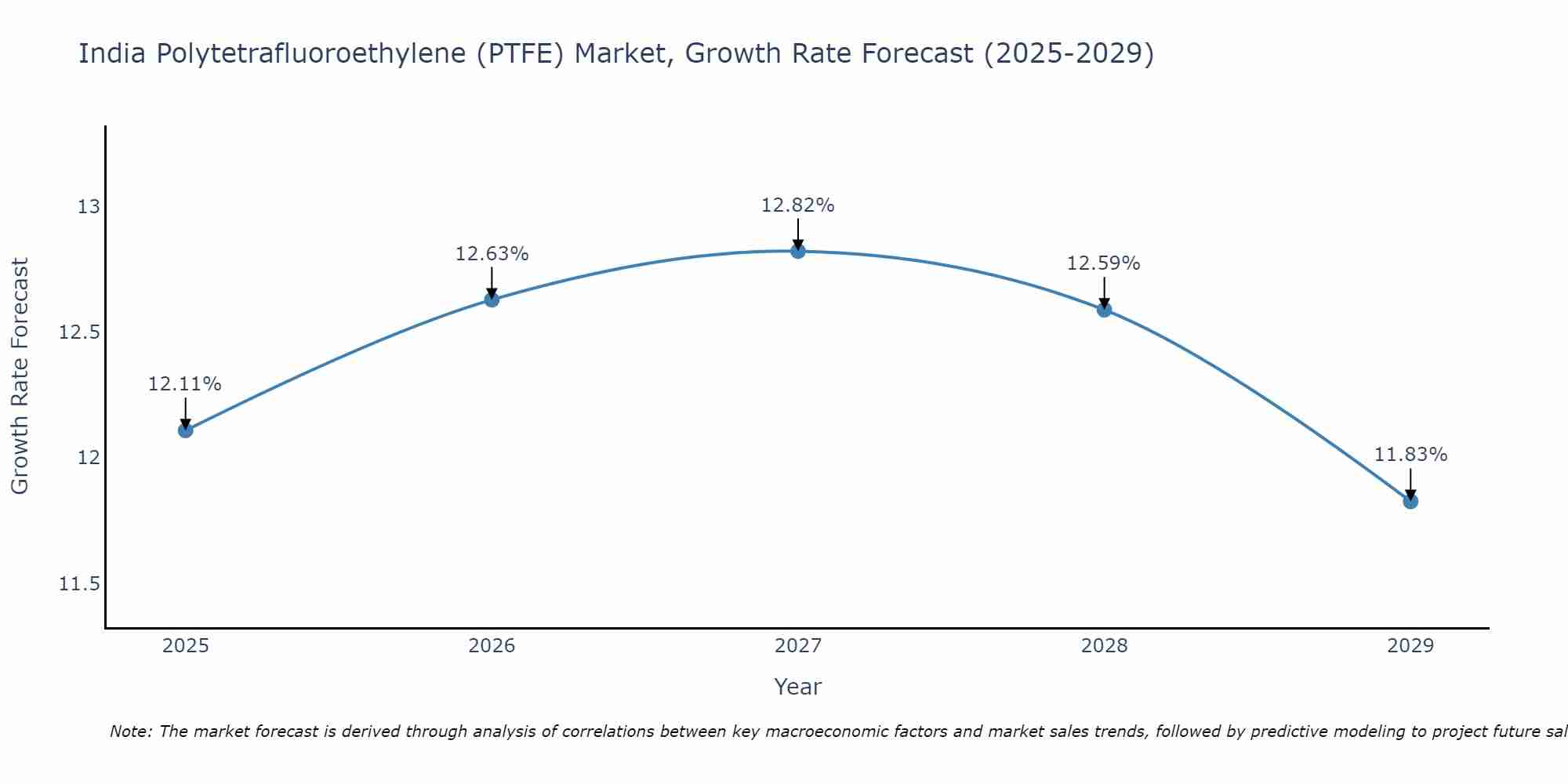 India Polytetrafluoroethylene (PTFE) Market Growth Rate