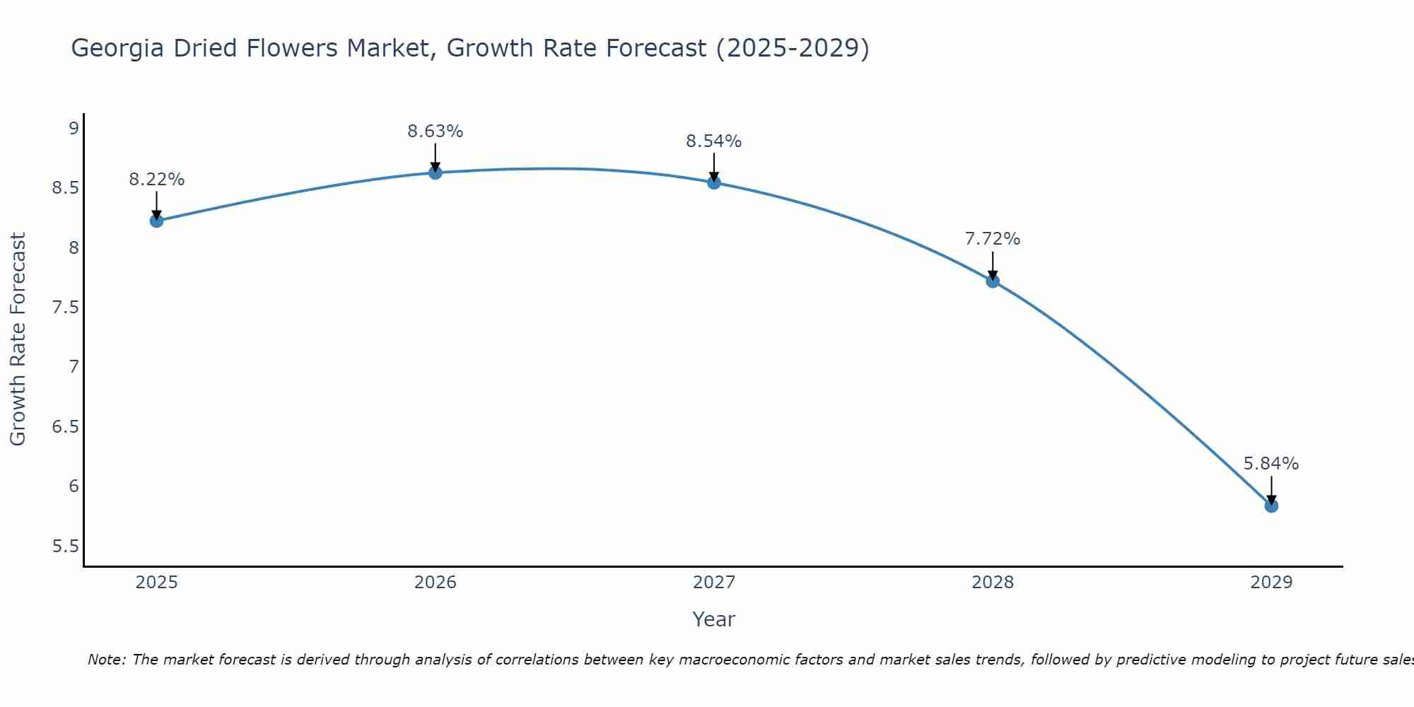 Georgia Dried Flowers Market Growth Rate