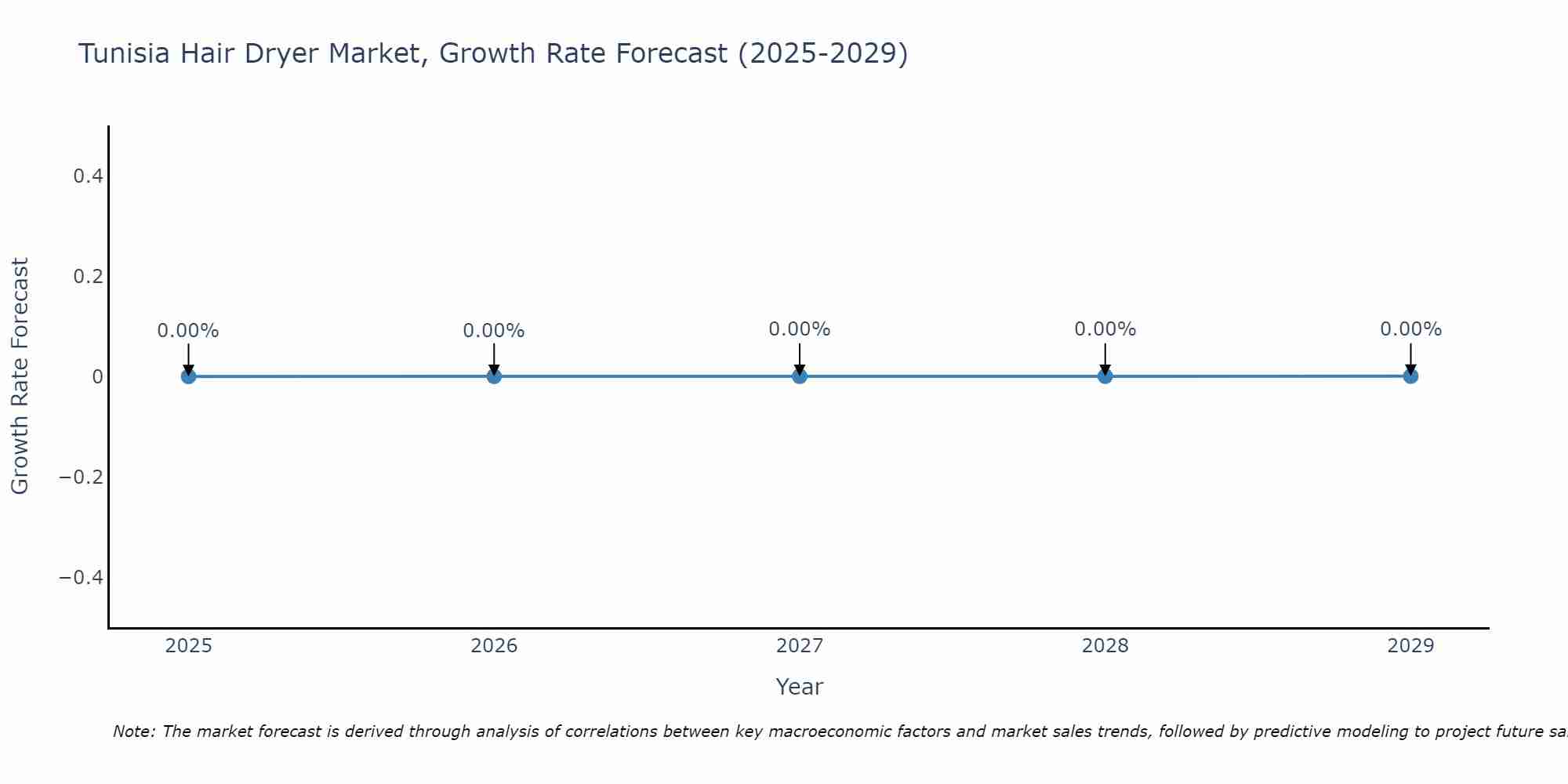 Tunisia Hair Dryer Market Growth Rate