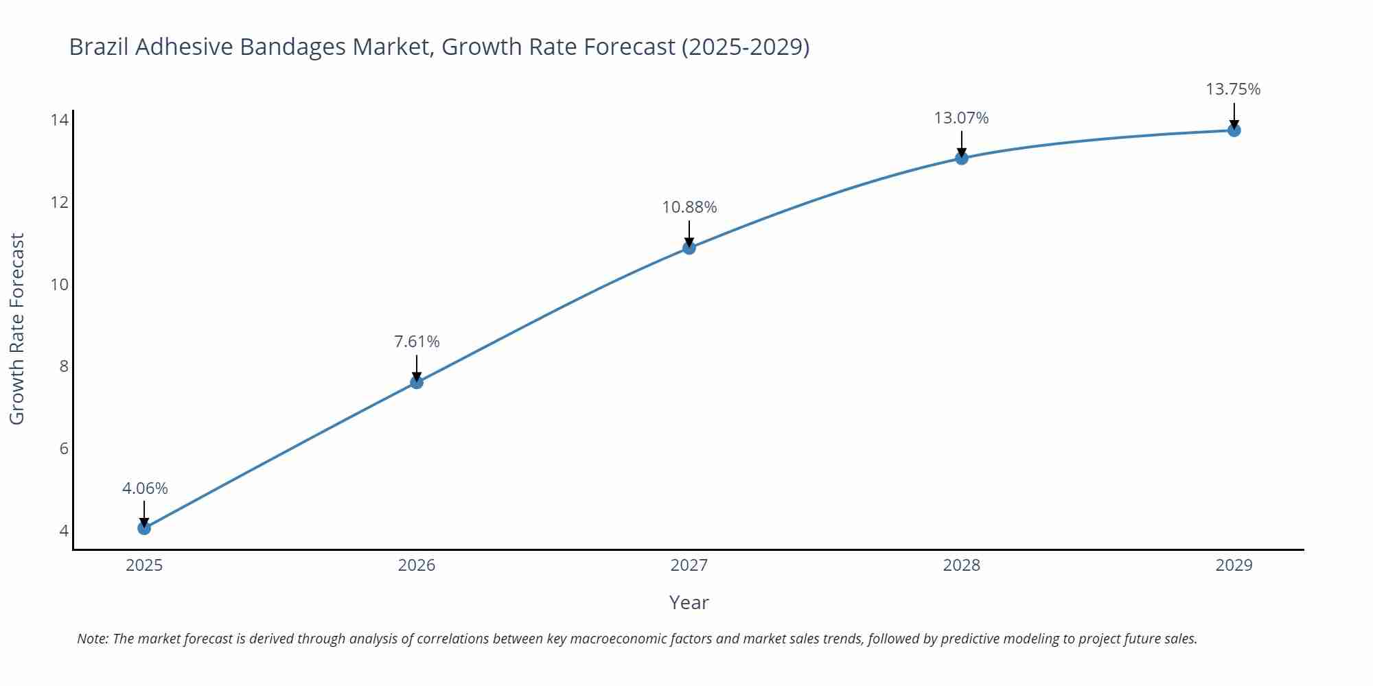 Brazil Adhesive Bandages Market Growth Rate
