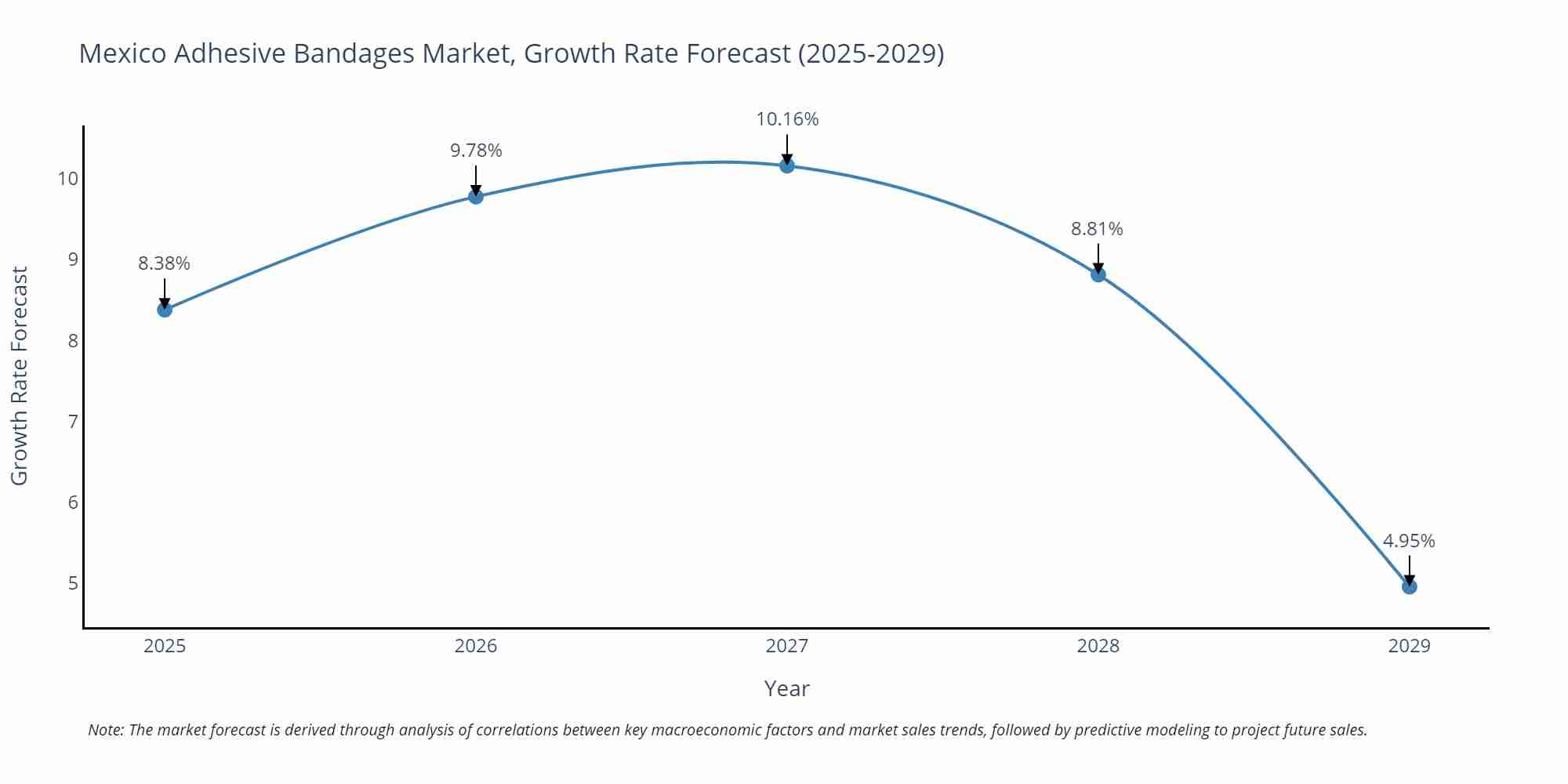Mexico Adhesive Bandages Market Growth Rate