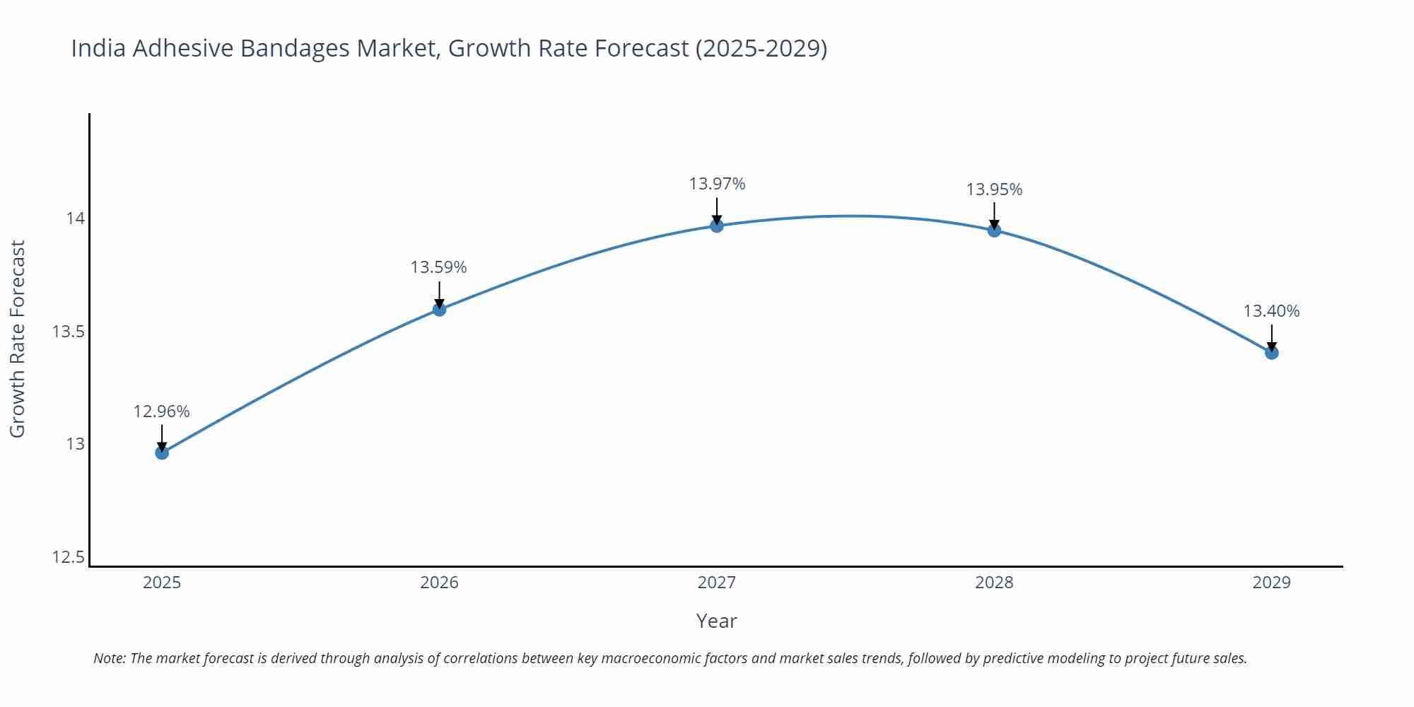 India Adhesive Bandages Market Growth Rate