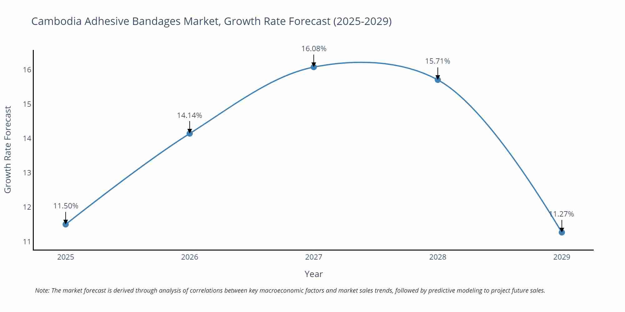 Cambodia Adhesive Bandages Market Growth Rate