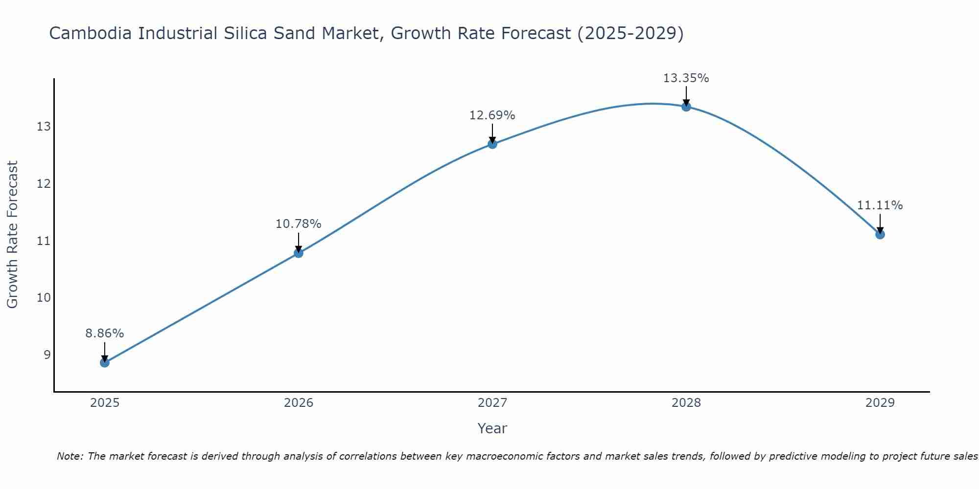 Cambodia Industrial Silica Sand Market Growth Rate