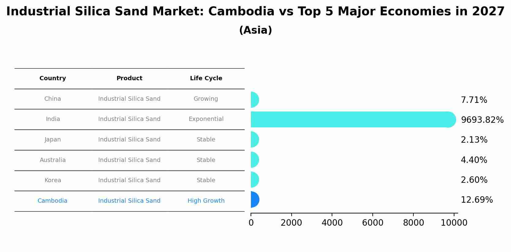 Industrial Silica Sand Market: Cambodia vs Top 5 Major Economies in 2027 (Asia)