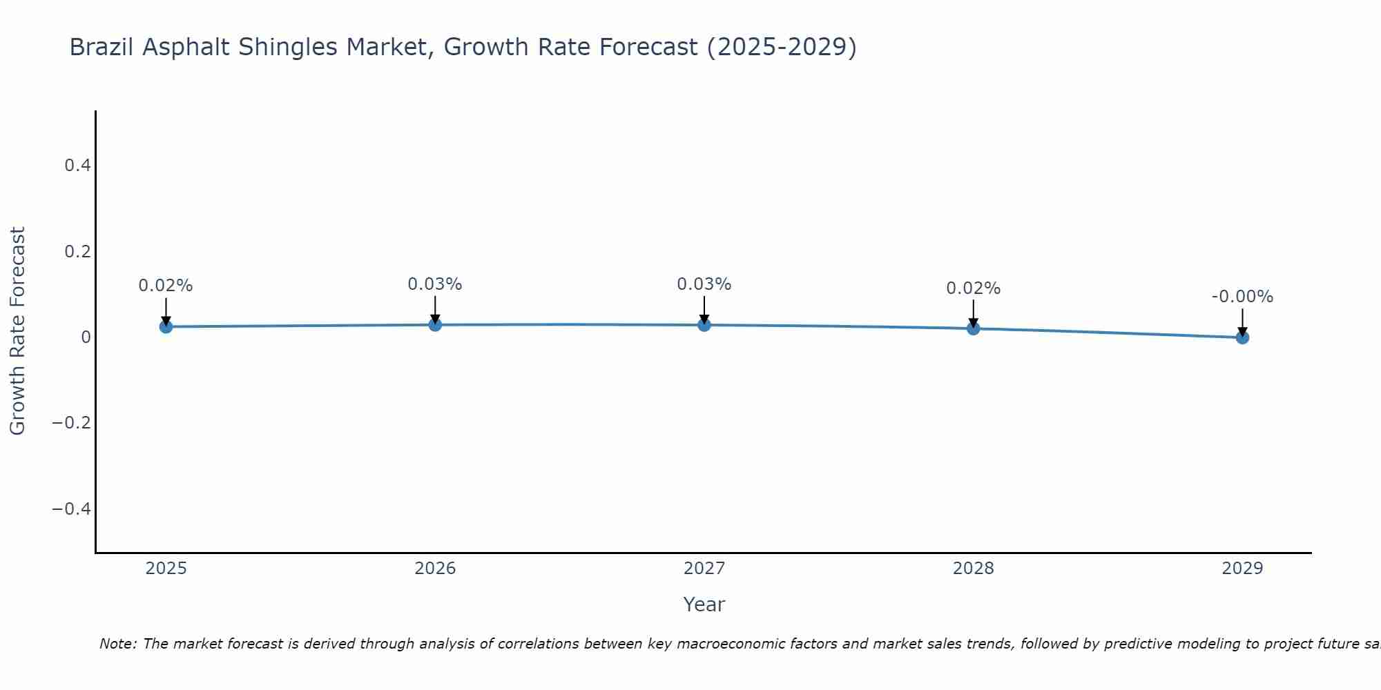 Brazil Asphalt Shingles Market Growth Rate
