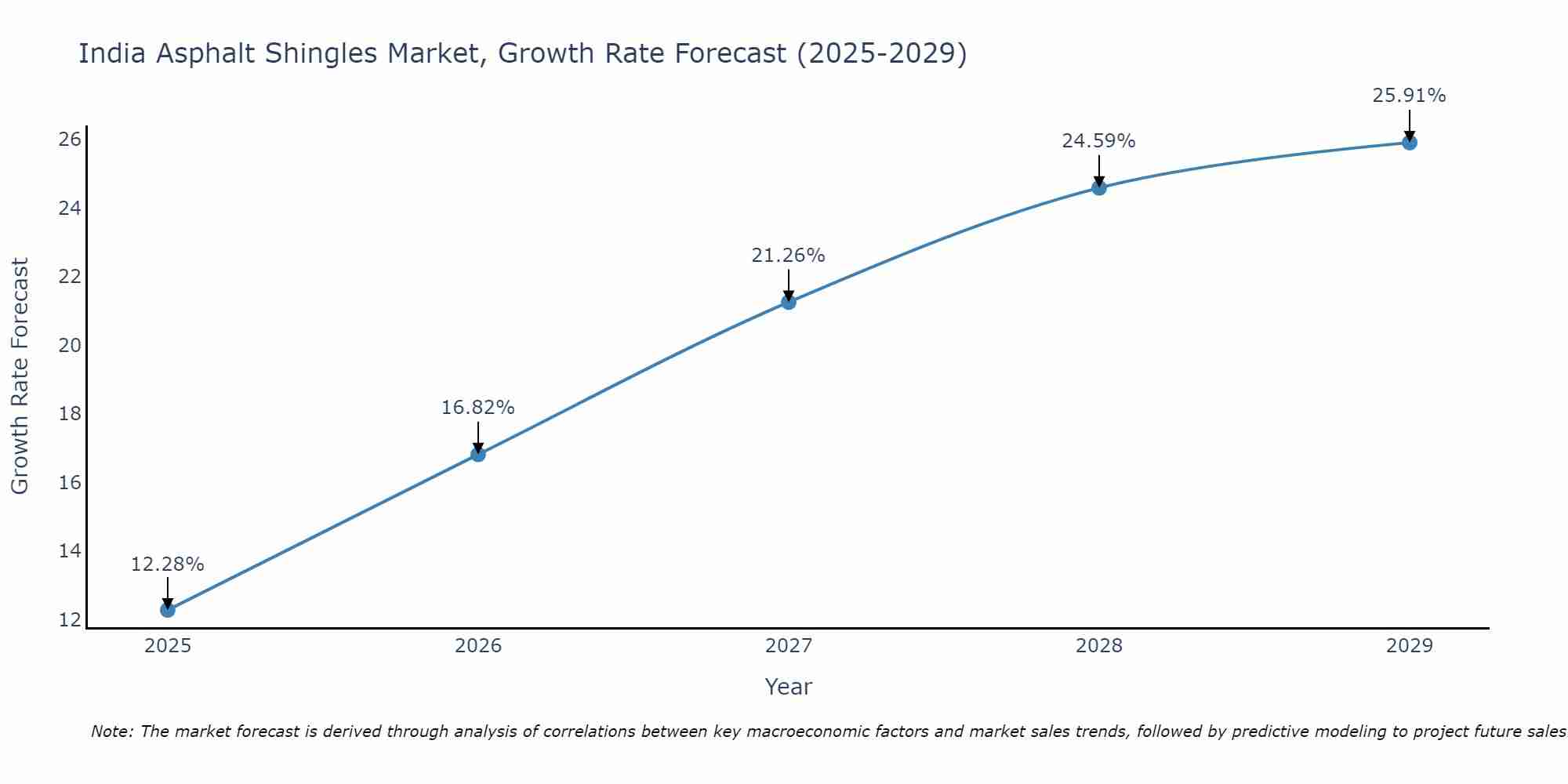 India Asphalt Shingles Market Growth Rate
