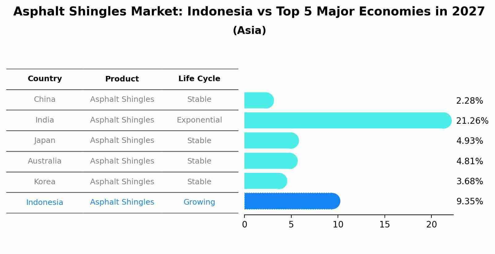 Asphalt Shingles Market: Indonesia vs Top 5 Major Economies in 2027 (Asia)