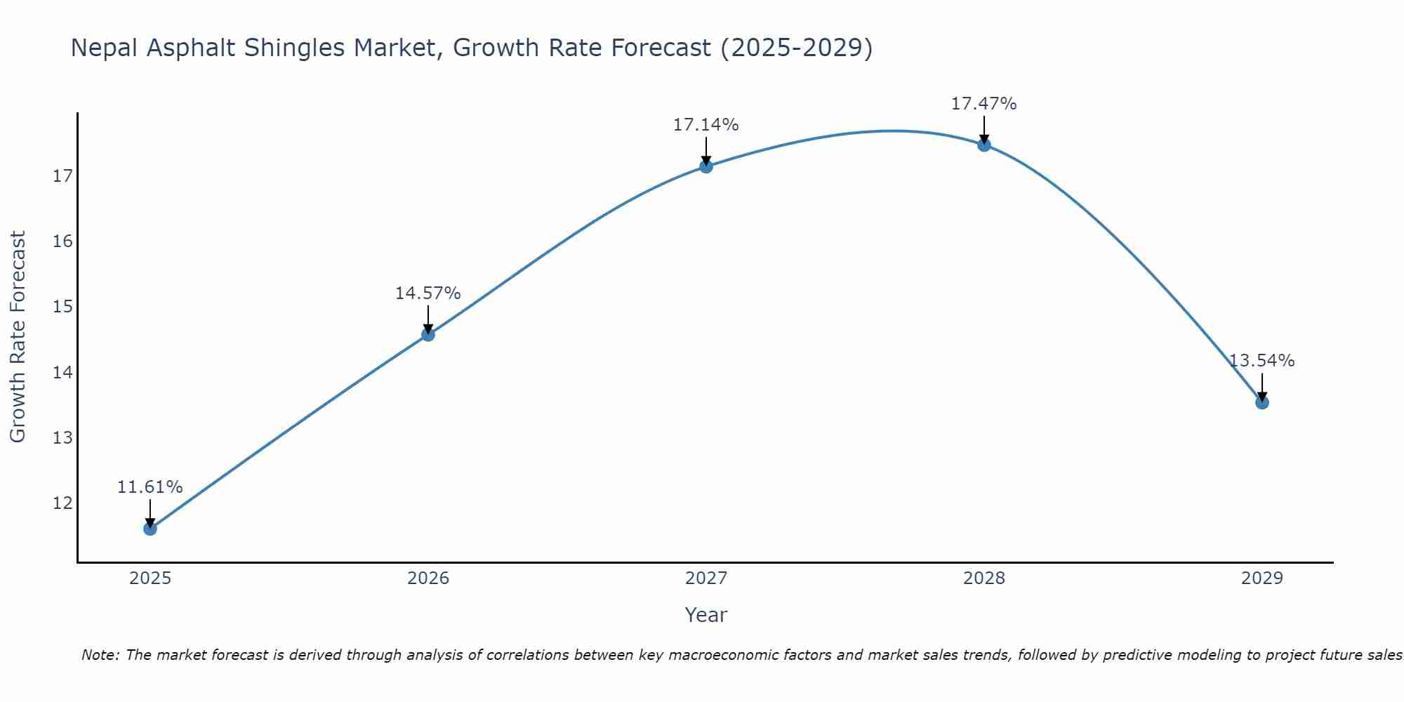 Nepal Asphalt Shingles Market Growth Rate